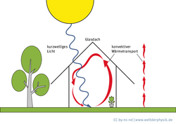 Auf der Illustration führt eine stilisierte Welle von der Sonne, dargestellt als kreisrunde Scheibe, in das Glashaus. Hier wird der konvektive Wärmetransport durch drei Pfeile dargestellt, die einen Kreis formen. Außerhalb des Hauses sind die gleichen Pfeile abgebildet, formen hier aber eine Gerade, die gen Himmel zeigt.