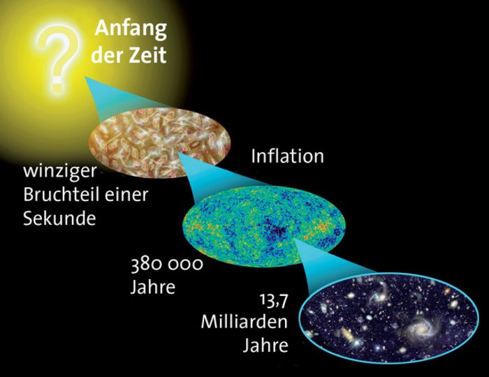 Grafik, die verschiedene Entwicklungsstufen des Universums veranschaulichen soll. 13,7 Milliarden Jahre nach dem Urknall sieht man die heute beobachteten Strukturen mit Sternen und Galaxien. Etwa 380.000 Jahre nach dem Urknall sieht man die kosmische Hintergrundstrahlung. Einen Bruchteil einer Sekunde nach dem Urknall bildeten sich die Elementarteilchen. Was davor geschah, ist unklar.