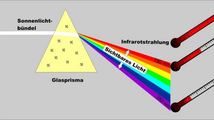 Prisma Lichtbrechung durch ein Prisma