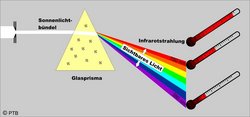 Schema eines Prismas, auf das ein weißer Lichtstrahl fällt. Das Prisma zerlegt das Licht in seine spektralen Bestandteile, darunter alle Farben des sichtbaren Lichts. Drei Thermometer an verschiedenen Positionen dieses Spektrums zeigen unterschiedliche Messwerte an: niedrigster Wert bei violettem Licht, mittlerer Wert bei rotem Licht am anderen Ende des sichtbaren Spektrums, höchster Wert jenseits des roten Lichts, im Bereich der Infrarotstrahlung.