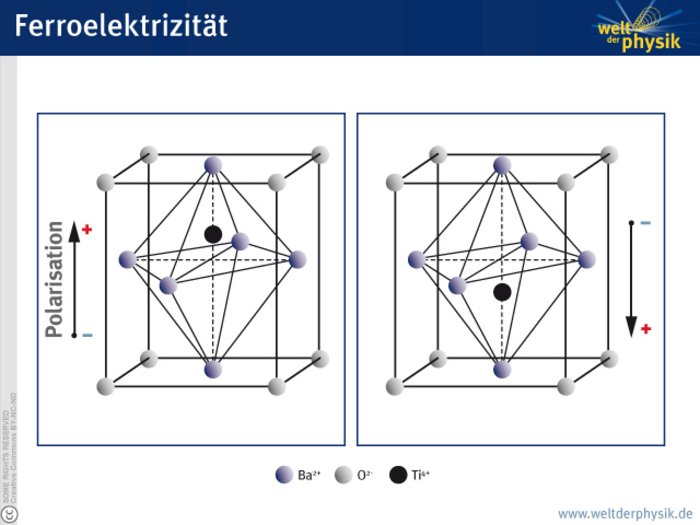 Ferroelektrizität von Bariumtitanat Die Grafik zeigt zwei Gittermodelle, die eine Kristallstruktur darstellen. Beide Hälften zeigen bis auf ein Detail das Gleiche: An den Ecken eines durch schwarze Linien dargestellten Würfels befinden sich graue Kugeln, die Sauerstoff-Ionen darstellen. Im Mittelpunkt der Flächen des dreidimensional dargestellten Würfels befindet sich jeweils eine blaue Kugel, die ein Barium-Ion darstellt. Die sechs Barium-Atome bilden so einen Oktaeder, der in den Würfel einbeschrieben ist. Soweit sind beide Grafiken identisch. In der linken Grafik schwebt knapp über dem räumlichen Mittelpunkt des Würfels eine schwarze Kugel, die ein Titan-Ion darstellt. Links neben der Gitterstruktur ist ein Pfeil dargestellt, der von unten nach oben weist. Er ist mit "Polarisation" beschriftet und hat ein Minuszeichen beim Fußende sowie an der Spitze ein Pluszeichen. Im rechten Bild schwebt die schwarze Kugel knapp unterhalb der Würfelmitte. Der Pfeil weist dort von oben nach unten.