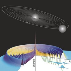 Der obere Teil der Grafik zeigt zwei Atome, von denen eines um das andere kreist, ähnlich, wie ein Planet um die Sonne kreist. Der untere Teil der Grafik zeigt die Energielevel der oberen Konfiguration. 