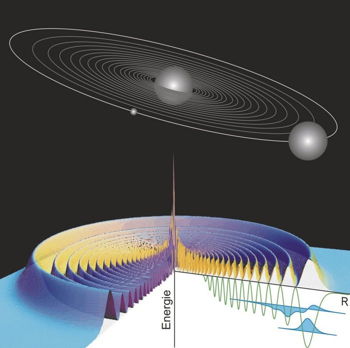Ein Rydbergmolekül Der obere Teil der Grafik zeigt zwei Atome, von denen eines um das andere kreist, ähnlich, wie ein Planet um die Sonne kreist. Der untere Teil der Grafik zeigt die Energielevel der oberen Konfiguration.
