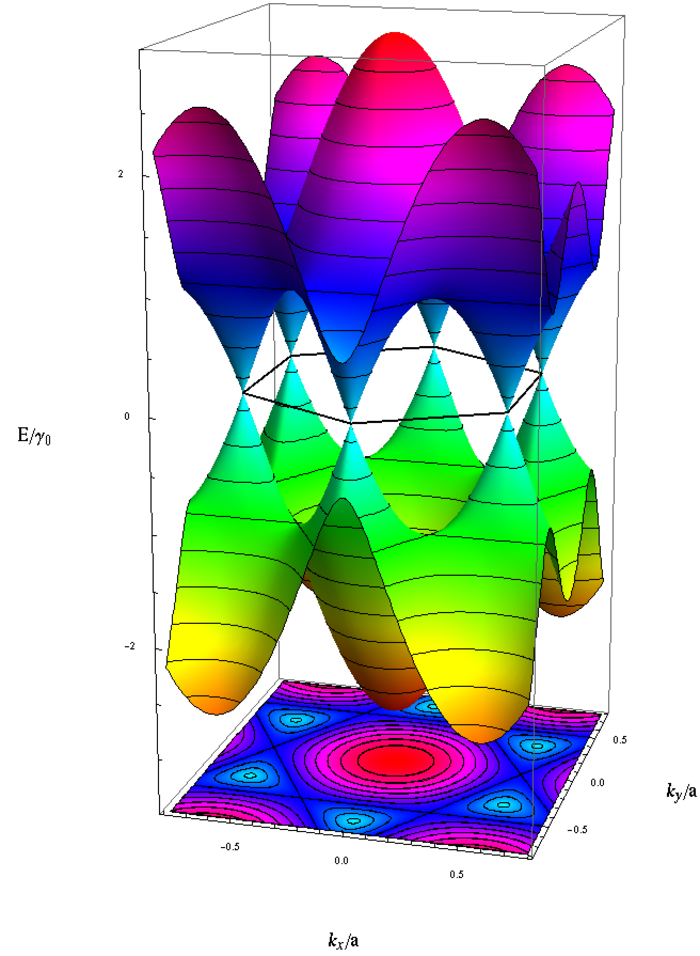 Energieverteilung Ein 3D-Graph mit gewölbt eingezeichneten Strukturen. Diese berühren sich in den Eckpunkten eines Sechsecks.