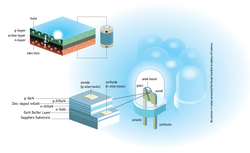 Illustration: Funktionsprinzip und Aufbau blauer LED-Leuchten. Zwischen Schichten verschiedener Materialien wird eine Spannung angelegt. Das Zusammenfallen von Ladungsträgern zwischen diesen Schichten löst Licht aus. In modernen LEDs sind fast ein Dutzend Schichten verschiedener Materialien auf sehr kleinem Raum verbaut.