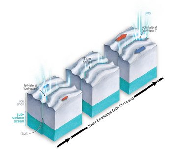Eine schematische Illustration zeigt einen Ausschnitt der Eisschicht von Enceladus. Sie ist in drei Abschnitte geteilt, die aus jeweils zwei übereinanderliegende Schichten bestehen. Die obere Schicht ist mit "ice shell" beschriftet, die untere mit "sub-surface ocean". In jeweils der Mitte der drei Stücke verläuft ein Riss, welcher mit "fault" und "Tiger Stripes" beschriftet ist. Aus dem  Riss kommen Lichtstreifen, welche als "jets" bezeichnet werden. Auf den zwei äußeren Stücken sind blaue und rote Pfeile dargestellt, die in entgegengesetze Richtung verlaufen.