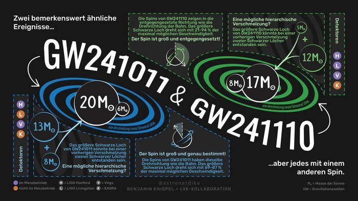 Infografik zeigt die beiden Gravitationswellenereignisse GW241011 und GW241110. Links ist GW241011 in Blautönen dargestellt: Zwei Schwarze Löcher mit etwa 20 und 6 Sonnenmassen umkreisen einander. Eine kleine Zusatzgrafik zeigt, dass das größere der beiden aus der Verschmelzung von Schwarzen Löchern mit 13 und 8 Sonnenmassen entstanden sein könnte. Der Spin – also die Eigenrotation – des größeren Schwarzen Lochs ist groß und rotiert in derselben Richtung wie die Umlaufbahn. Die Grafik betont, dass der Spin hier präzise bestimmt wurde.

Rechts ist GW241110 in Grüntönen dargestellt: Zwei Schwarze Löcher mit 17 und 8 Sonnenmassen verschmelzen. Auch hier zeigt eine kleine Zusatzgrafik für das größere Loch einen möglichen Ursprung aus einer früheren Verschmelzung von Objekten mit 12 und 5 Sonnenmassen. Bei diesem Ereignis ist der Spin groß, aber entgegengesetzt zur Richtung der Umlaufbahn. Damit unterscheidet er sich stark von GW241011.

Im unteren Bereich werden die beteiligten Gravitationswellendetektoren angezeigt: LIGO Hanford, LIGO Livingston, Virgo und KAGRA – farblich markiert, ob sie im Messbetrieb waren oder nicht. Textkästen erklären, dass sich die Ereignisse ähneln, aber unterschiedliche Spinrichtungen der Schwarzen Löcher aufweisen. Begriffe wie Sonnenmasse (M☉) und Gravitationswellen (GW) werden am Rand erklärt.