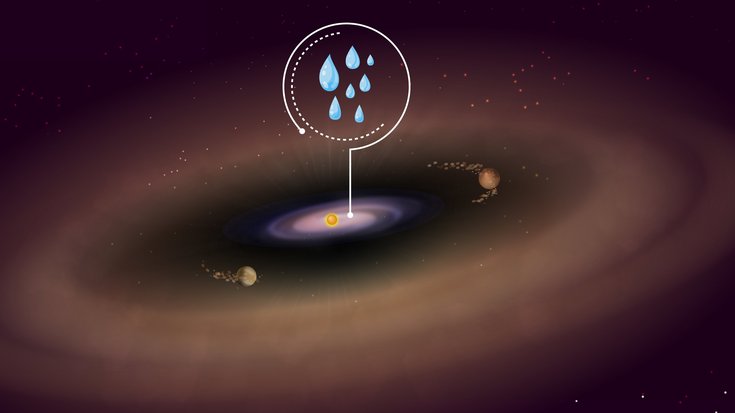 Scheibe um PDS 70 | Bildquelle: © MPIA ein brauner Ring auf schwarzem Hintergrund, in dessen Mitte eine scheibe ist. Zwischen Ring und Scheibe sind zwei Planeten. In der Mitte der inneren Scheibe ist ein geber Stern, ein Kreis der davon ausgeht zeigt Wassertropfen.