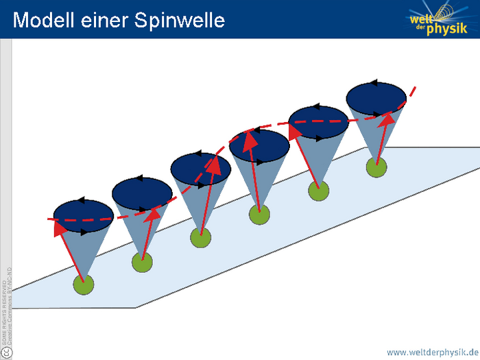 Modell einer Spinwelle Grafik: sechs kleine trichterförmige Illustrationen der Bewegung von Elektronenspins, hintereinander gereiht. Am oberen Rand des nach oben offenen Trichters ist mit kreisförmigen Pfeilchen die präzedierende Bewegung gezeigt. Ein dickerer Pfeil von der Trichterspitze nach oben zum Rand stellt jeweils den Spin dar. Dieser Pfeil bewegt sich in der Kette der Illustrationen einmal am Mantel außen herum.