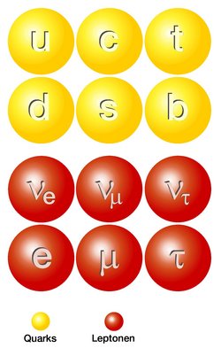 Zwölf Kreise symbolisieren die Elementarteilchen des Standardmodells: Sechs Quarks und sechs Leptonen sind jeweils in zwei Klassen und drei Teilchenfamilien angeordnet.