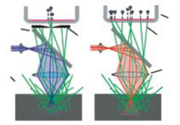 Vergleich eines Konfokalmikroskops mit einem Zwei-Photonen-Mikroskop Infografik: zwei nebeneinander dargestellte Mikroskope. Beschreibung siehe Bildunterschrift.