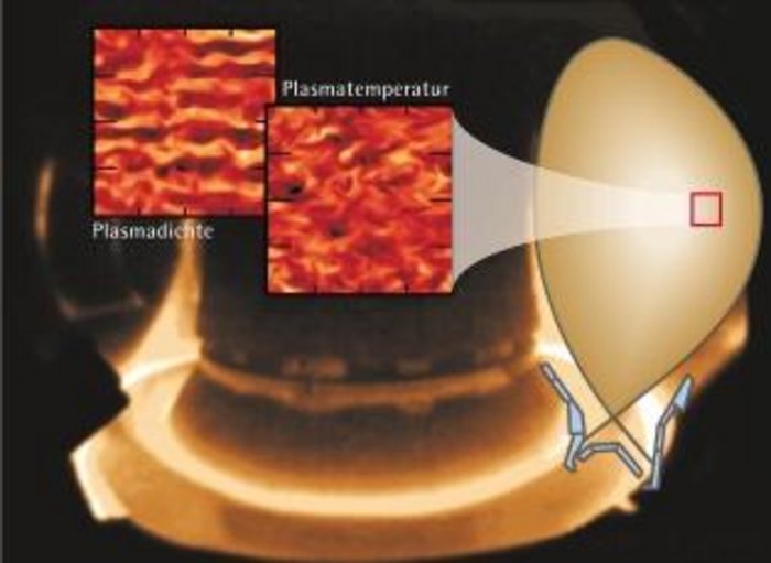 Grafik: Vor hinterlegtem Licht-und-Schatten-Foto aus dem Inneren der Fusionsröhre eine Zeichnung vom dicken, linsenförmigen Plasmaquerschnitt. Darauf verweisend rötlichbraune Grafiken von unregelmäßiger Plasmadichte und Plasmatemperatur.