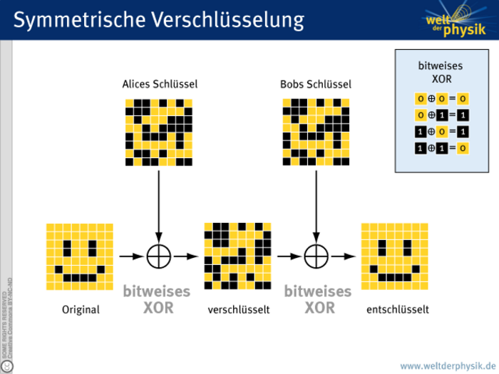 Symmetrische Verschlüsselung mit Zufallsschlüssel Das Bild zeigt zunächst einen in acht mal acht Pixeln dargestellten Smiley.Darüber ist der Schlüssel von Alice abgebildet, ein gleich großes Bild mit einem Zufallsmuster. Das Original und der Schlüssel werden bitweise mit der XOR-Operation verknüpft, dargestellt durch ein Kreuz in einem Kreis. Das in der Mitte der Abbildung dargestellte Ergebnis dieser Operation, also die verschlüsselte Nachricht, ist nun ebenfalls ein Bild mit einem zufallsmuster. Durch erneute XOR-Verknüpfung mit dem Schlüssel von Bob, der wieder oberhalb als gleich großes Bild mit einem Zufallsmuster abgebildet ist, lässt sich das Original wieder rekonstruieren. Rechts in der Abbildung ist also als entschlüsseltes Bild wieder ein Smiley zu sehen.