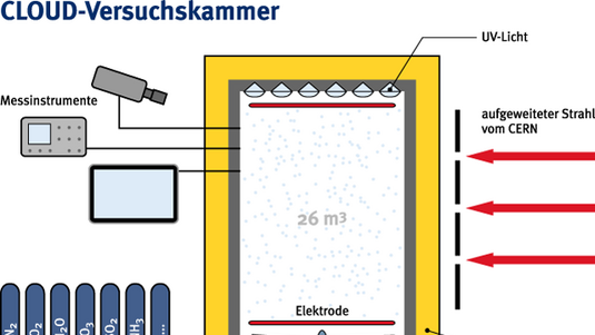 CLOUD-Versuchskammer