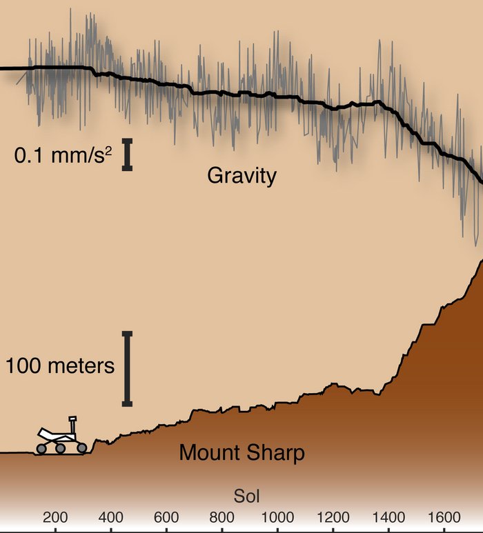 Gravimetrie durch Curiosity Diagramm des Abhangs von Mount Sharp und der Gravimetrie-Daten