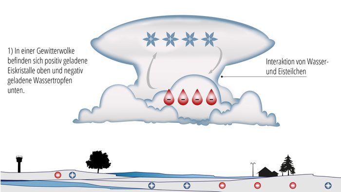 Ladungen in der Wolke Entstehung eines Gewitterblitzes
