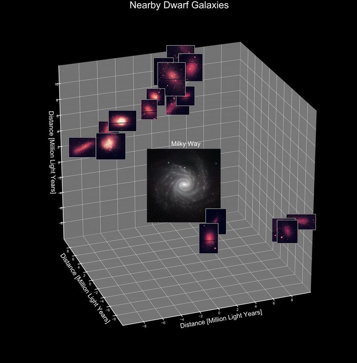 Räumliche Darstellung der Lage der untersuchten Zwerggalaxien in der Umgebung der Milchstraße