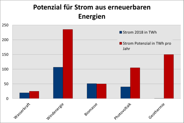 Das dargestellte Säulendiagramm verdeutlicht für die verschiedenen Energiequellen die gewonnene Energiemenge. Außerdem stellt es diese dem geschätzten Potenzial der Energiequelle gegenüber. 