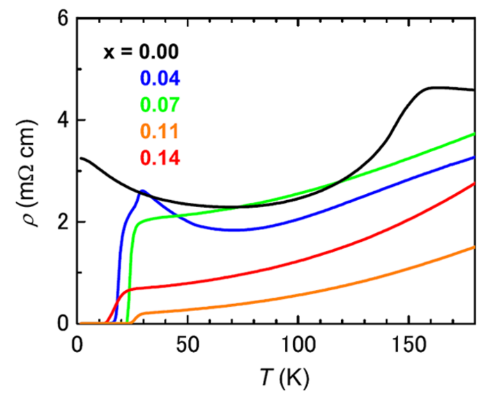 Diagramm, auf der x-Achse ist die Temperatur aufgetragen, auf der y-Achse der Widerstand. Im Gegensatz zu anderen Kurven, die eine geringere Dotierung mit Fluor darstellen, fällt der Widerstand bei einer Dotierung mit vier Prozent oder sieben Prozent Fluor bei zwanzig Grag Kelvin sehr rapide auf null ab.Bei der schwarzen Kontrollkurve ist keine große Veränderung im Widerstand erkennbar.