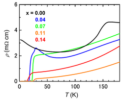 Diagramm, auf der x-Achse ist die Temperatur aufgetragen, auf der y-Achse der Widerstand. Im Gegensatz zu anderen Kurven, die eine geringere Dotierung mit Fluor darstellen, fällt der Widerstand bei einer Dotierung mit vier Prozent oder sieben Prozent Fluor bei zwanzig Grag Kelvin sehr rapide auf null ab.Bei der schwarzen Kontrollkurve ist keine große Veränderung im Widerstand erkennbar.