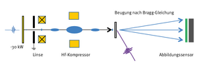 Schaubild zu Elektronenbeugung und Laserbestrahlung