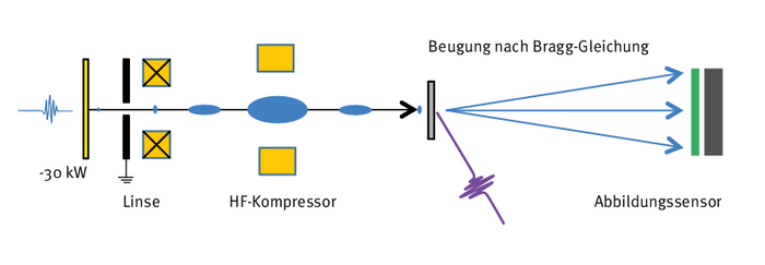 Eine Metallfolie wird durch Laser angeregt Schaubild zu Elektronenbeugung und Laserbestrahlung