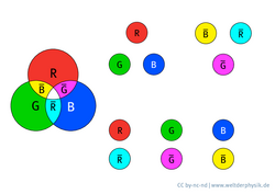 Auf der Grafik sind Kreise in den Komplementärfarben zu sehen.