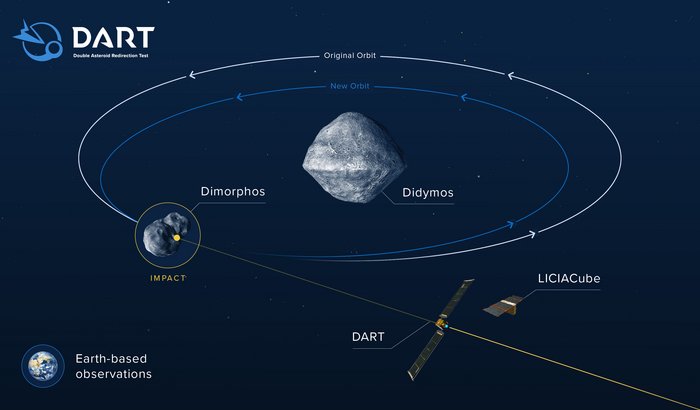 Die Infografik zeigt das Doppel-Asteroiden-System, die Raumsonde DART sowie die Umlaufbahn von Dimorphos um Didymos.