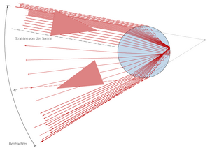 Grafik: Blauer Kreis, auf den in einem bestimmten Feld rote Linien zulaufen, die im Kreis noch einmal gebrochen werden; in dem Feld dieser Strahlen befinden sich zwei rote Dreiecke