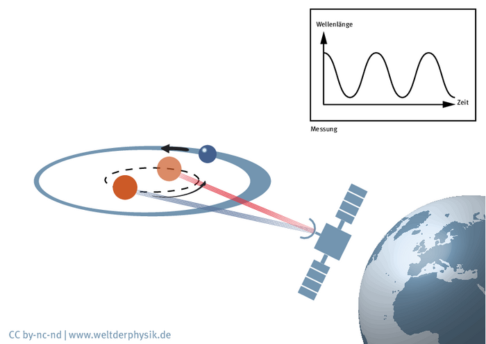 Radialgeschwindigkeitsmethode Schematische Darstellung der Messmethode. Beschreibung unten.