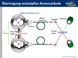 Experiment zur Quantenteleportation