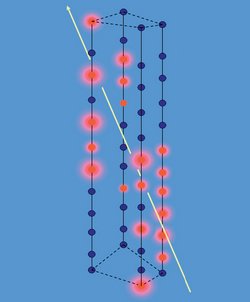 Skizze: Eine gelbe Linie läuft diagonal durch senkrechte Linien. An den senkrechten Linien befinden sich blaue und rote Kugeln.