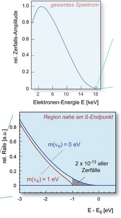 Das Energiespektrum von Elektronen aus dem Tritium-Betazerfall zeigt nahe am kinematischen Endpunkt eine charakteristische Modifikation in Abhängigkeit von der Neutrinomasse.