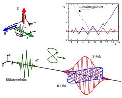 Im unteren Teil des Bildes ist die Bahn des Elektrons als gezackte grüne Linie entlang der x-Achse zu sehen. Entlang der Bewegungsrichtung bildet sich das E-Feld, dargestellt durch eine rote Kurve, die in der Ebene der x-Achse entsteht. In der Ebene der y-Achse bildet sich das B-Feld aus, das als blaue Kurve dargestellt ist. Darüber sind E- und B-Feld nochmals als Diagramm zu sehen, außerdem gibt eine Hand, bei der Daumen, Zeige- und Mittelfinger in verschiedene Richtung zeigen, an, wie die Ausbreitungsrichtungen der Felder und die des Elektrons zueinander stehen.