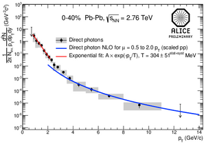 Graph: Teilchenhäufigkeit aufgetragen gegen Teilchenimpuls. Im Bereich von Impulsen von 1 bis 4 GeV/c ein exponentieller Abfall als Fit an den Messdaten, bei höheren Energien ein flacherer Verlauf. Beschriftung: Temperatur 304 plus/minus 51 MeV.