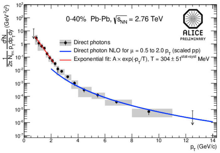 Vorläufige Resultate des ALICE-Experiments Graph: Teilchenhäufigkeit aufgetragen gegen Teilchenimpuls. Im Bereich von Impulsen von 1 bis 4 GeV/c ein exponentieller Abfall als Fit an den Messdaten, bei höheren Energien ein flacherer Verlauf. Beschriftung: Temperatur 304 plus/minus 51 MeV.