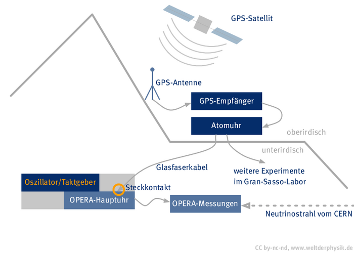 Prinzipskizze des OPERA-Uhrensystems Das GPS-Signal wird oberirdisch zur synchronisierung einer Atomuhr verwendet. Ein Lichtleiter führt das Signal unterirdisch in die Hauptuhr des OPERA-Experiments.