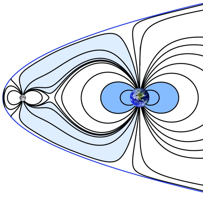 Vereinte Magnetosphäre von Erde und Mond Sich ovalförmig um Erde und Mond erstreckende Linien, die sich bei größeren Abständen überlappen und eine gemeinsame Grenze um beide Objekte ziehen.