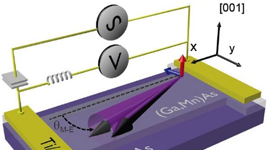 Platte aus Gallium-Mangan-Arsenid auf einer Platte aus Galliumarsenid, beide integriert in eine elektrische Schaltung zur Messung von Spannung, Strom und Magnetisierung.