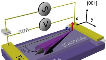 Platte aus Gallium-Mangan-Arsenid auf einer Platte aus Galliumarsenid, beide integriert in eine elektrische Schaltung zur Messung von Spannung, Strom und Magnetisierung.