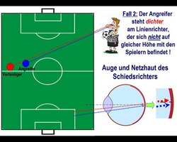 Grafik wie vorhergehende zum falsch erkannten Abseits. Hier sind lediglich die Rolle von Angreifer und Verteidiger vertauscht.