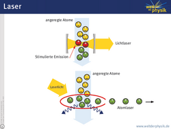 In der oberen Hälfte der Grafik ist ein mit "angeregte Atome" beschrifteter, breiter blauer Pfeil zu sehen, der von oben nach unten weist. In dem Pfeil sind Atome als Kreise symbolisiert. Links und rechts von dem Pfeil befindet sich jeweils ein Hohlspiegel, die gekrümmten Flächen weisen nach innen auf den blauen Pfeil. Zwischen den Hohlspiegeln deutet eine nach innen schmaler werdende gelbe Fläche das gebündelte Licht an, vom rechten Spiegel tritt nach rechts ein breiter gelber Pfeil aus, der mit "Laserstrahl" beschriftet ist. Oberhalb des Lichts sind die Atome gelb, im Bereich des Lichts rot, darunter grün gefärbt. Ein mit "stimulierte Emission" beschrifteter Pfeil deutet auf den Bereich, in dem sich der breite blaue Pfeil und der gelbe Bereich überschneiden. In der unteren Hälfte der Grafik ist ebenfalls ein mit "angeregte Atome" beschrifteter, breiter blauer Pfeil zu sehen, der von oben nach unten weist. In dem Pfeil sind wiederum Atome als Kreise symbolisiert. Von links oben zeigt ein mit "Laserlicht" beschrifteter, breiter gelber Pfeil auf die Mitte des blauen Pfeils. Eine Ellipse umschließt den mittleren Bereich des blauen Pfeils, oberhalb dieser Ellipse sind die Atome gelb, in der Ellipse grün gefärbt. Von den grünen Atomen in der Ellipse gehen Wellenzüge mit Pfeilen aus. Einige Atome treten nach rechts aus der Ellipse aus, was durch einen kleinen Pfeil angedeutet ist. Die austretenden Atome sind mit "Atomlaser" beschriftet.