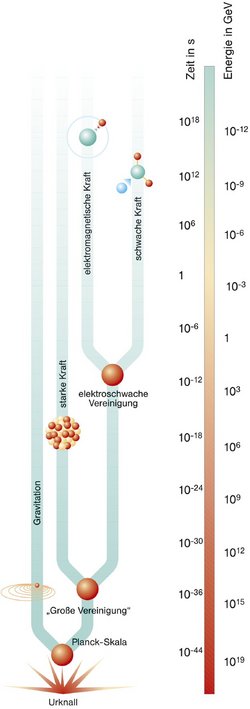 In einer Art Baumdiagramm sind alle Naturkräfte im Urknall vereint und spalten sich nach und nach in die vier bekannten Kräfte auf. Rechts eine Skala, bei welchen Zeitabständen nach dem Urknall und welchen Energien die Aufspaltungen stattfinden.