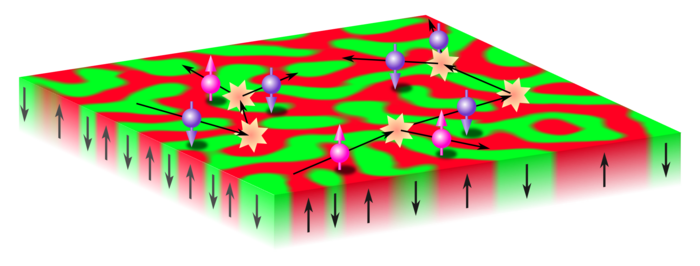 Verschiedene magnetische Domänen sind farbig in rot und grün dargestellt. Pfeile symbolisieren die verschiedenen Spins der Elektronen, die für die Änderung der Magnetsisierung verantwortlich sind.