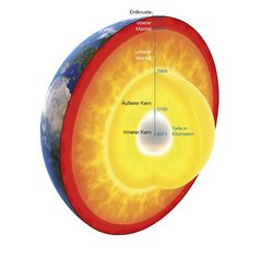 Gezeigt ist ein schematischer Durchschnitt durch die heutige Erde, bestehend aus innerem und äußerem Kern, unterem und oberen Mantel sowie der Erdkruste. 