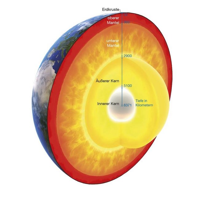 Gezeigt ist ein schematischer Durchschnitt durch die heutige Erde, bestehend aus innerem und äußerem Kern, unterem und oberen Mantel sowie der Erdkruste.