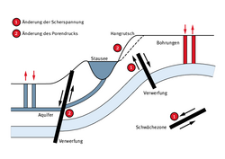 Infografik. Querschnitt durch die Erdkruste. Links ein Stausee, der unterirdisch mit einer Schicht verbunden ist, die Grundwasser leitet. Rechts ein angebohrtes Gasreservoir. In beiden Fällen ist auch eine tektonische Störung vorhanden. Pfeile zeigen die bestehenden Spannungen in der Erdkruste an. 