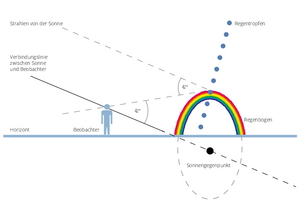 Grafik eines Menschen neben einem Regenbogen; Linien deuten den Strahlenverlauf der Sonne, die Richtung der Regentropfen sowie den Blickwinkel des Menschen an.