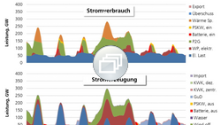 Szenario Stromverbrauch im Jahr 2050 Diagramm zu Stromverbrauch