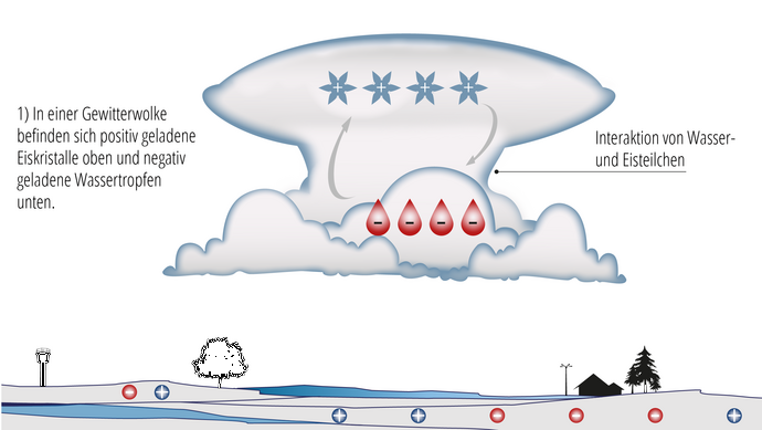 Illustration: In einer Wolke über dem Boden sind elektrische Ladungen, die mit Plus und Minus gekennzeichnet sind.